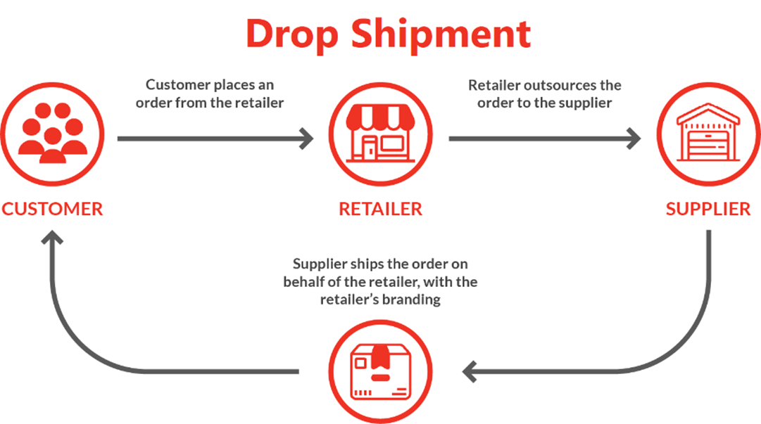 Drop Shipment