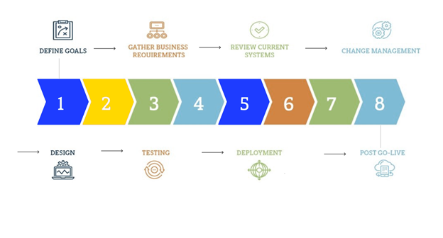 ERP Implementation methodology