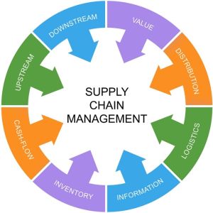 Supply chain management