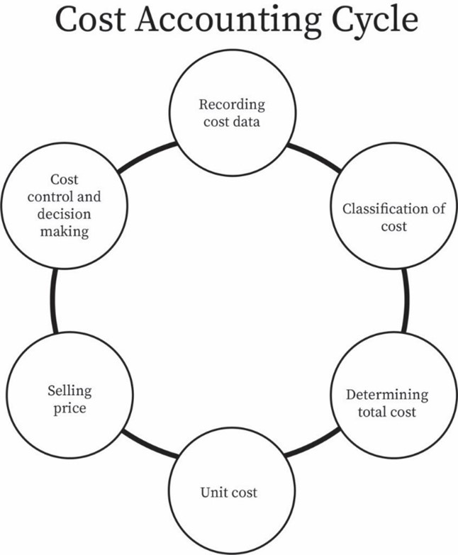 cost accounting cycle